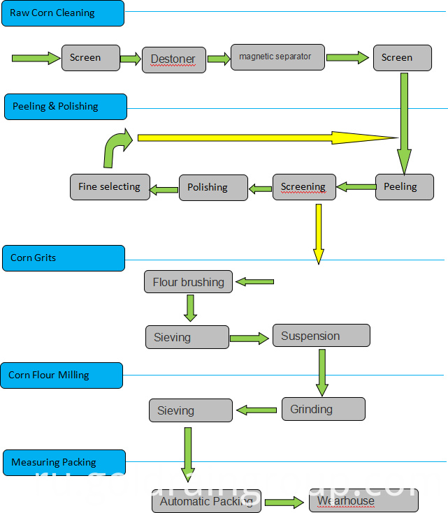 Линия по переработке кукурузной муки Corn Flour Processing Line